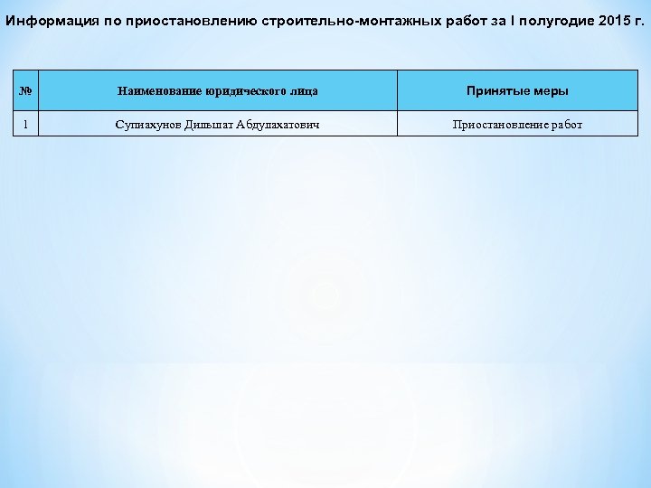 Информация по приостановлению строительно-монтажных работ за I полугодие 2015 г. № Наименование юридического лица