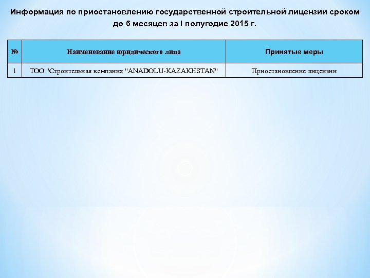 Информация по приостановлению государственной строительной лицензии сроком до 6 месяцев за I полугодие 2015