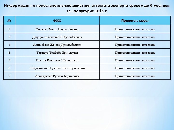 Информация по приостановлению действия аттестата эксперта сроком до 6 месяцев за I полугодие 2015