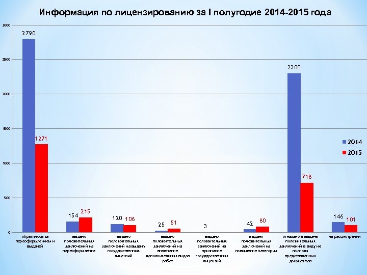 Информация по лицензированию за I полугодие 2014 -2015 года 3000 2790 2500 2300 2000