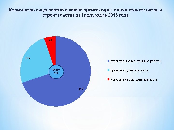 Количество лицензиатов в сфере архитектуры, градостроительства и строительства за I полугодие 2015 года 23