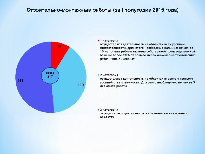 Строительно-монтажные работы (за I полугодие 2015 года) 