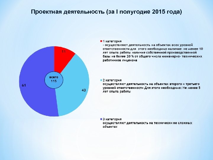 Проектная деятельность (за I полугодие 2015 года) 