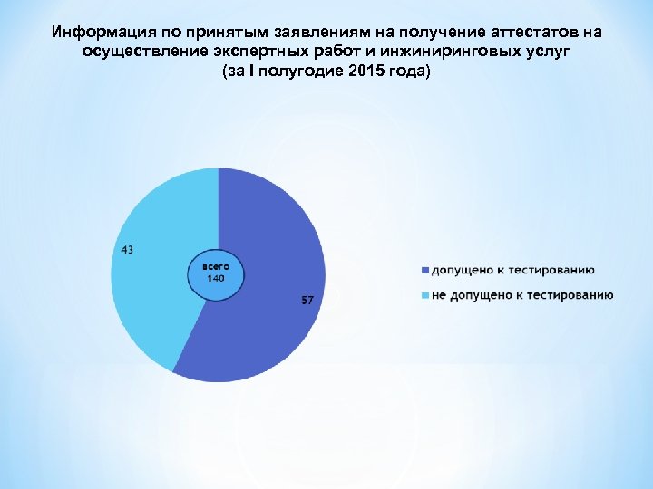 Информация по принятым заявлениям на получение аттестатов на осуществление экспертных работ и инжиниринговых услуг