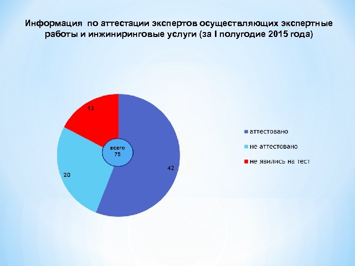 Информация по аттестации экспертов осуществляющих экспертные работы и инжиниринговые услуги (за I полугодие 2015