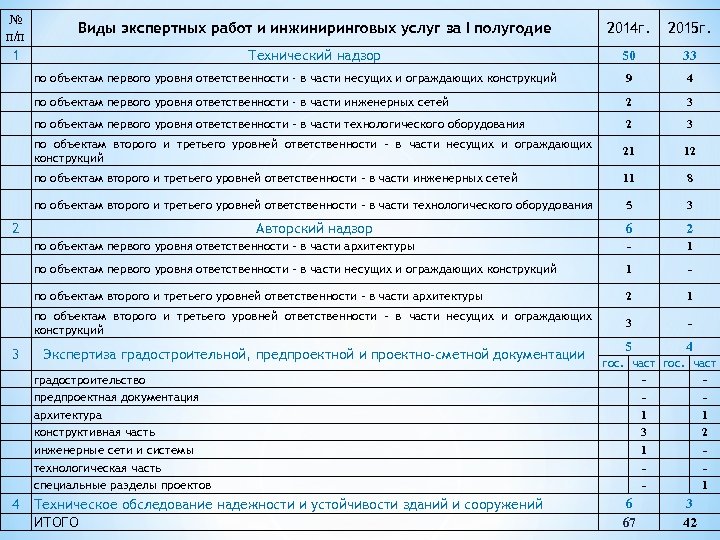 № п/п 1 Виды экспертных работ и инжиниринговых услуг за I полугодие 2014 г.