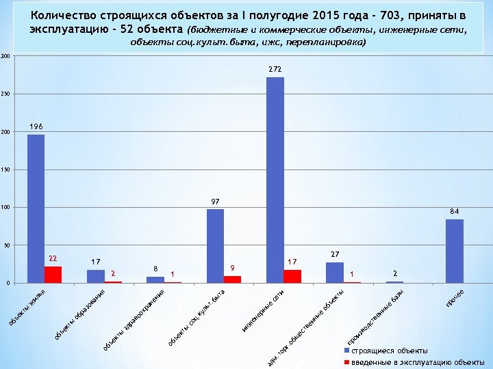 Количество строящихся объектов за I полугодие 2015 года – 703, приняты в эксплуатацию –