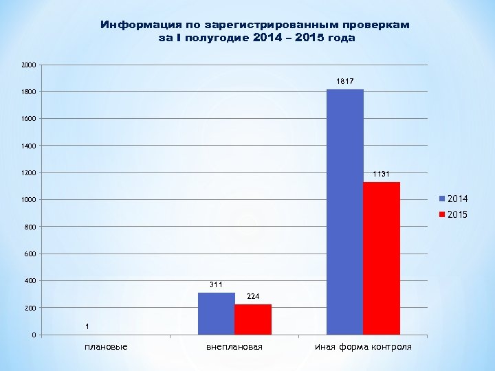 Информация по зарегистрированным проверкам за I полугодие 2014 – 2015 года 2000 1817 1800