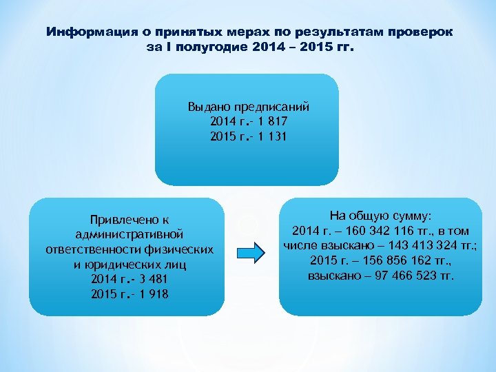 Информация о принятых мерах по результатам проверок за I полугодие 2014 – 2015 гг.