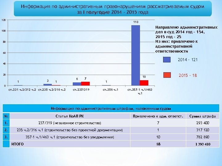 Информация по административным правонарушениям рассматриваемым судом за I полугодие 2014 - 2015 года 120