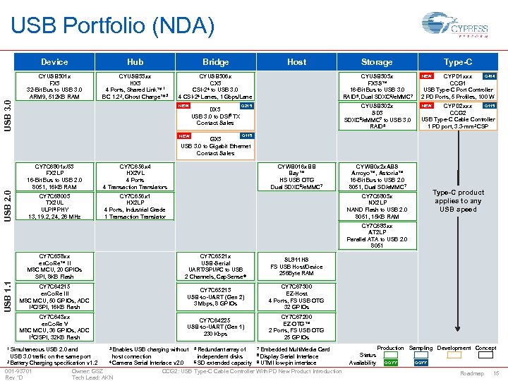 USB Portfolio (NDA) USB 3. 0 Device Hub Bridge CYUSB 301 x FX 3