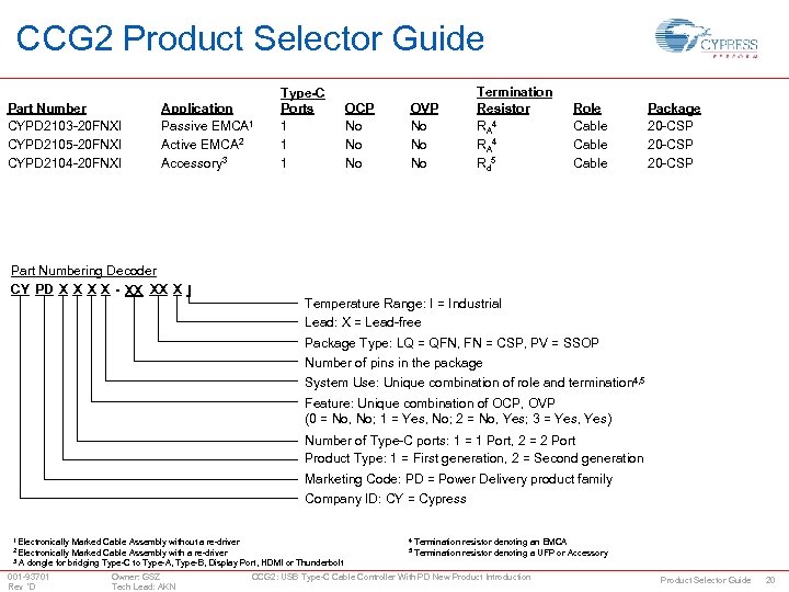 CCG 2 Product Selector Guide Part Number CYPD 2103 -20 FNXI CYPD 2105 -20