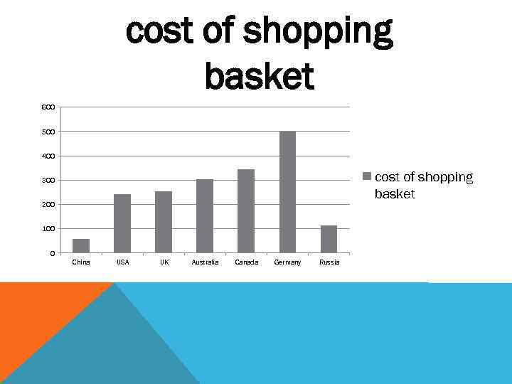 cost of shopping basket 600 500 400 cost of shopping basket 300 200 100