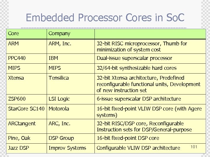Embedded Processor Cores in So. C Core Company ARM, Inc. 32 -bit RISC microprocessor,