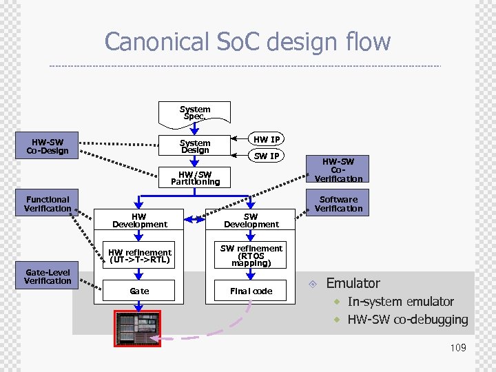 Canonical So. C design flow System Spec. HW-SW Co-Design System Design HW IP SW