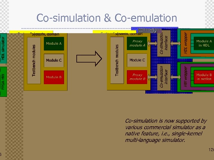 Co-simulation & Co-emulation Co-simulation is now supported by various commercial simulator as a native