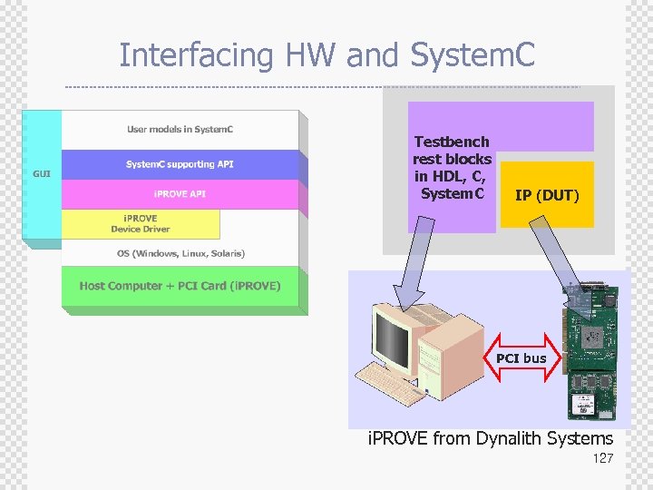 Interfacing HW and System. C Testbench rest blocks in HDL, C, System. C IP