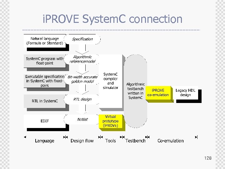 i. PROVE System. C connection 128 