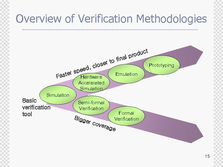 Overview of Verification Methodologies t oduc pr final r to Prototyping lose c ed,