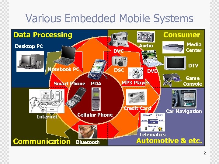Various Embedded Mobile Systems Data Processing Consumer Desktop PC DVC Notebook PC Smart Phone
