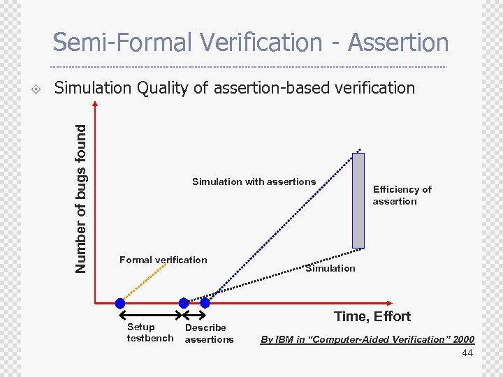 Semi-Formal Verification - Assertion Simulation Quality of assertion-based verification Number of bugs found ±