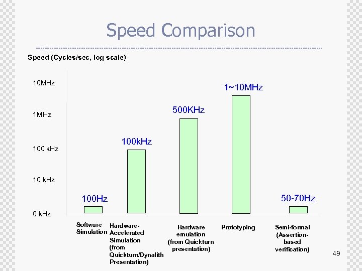 Speed Comparison Speed (Cycles/sec, log scale) 10 MHz 1~10 MHz 500 KHz 1 MHz