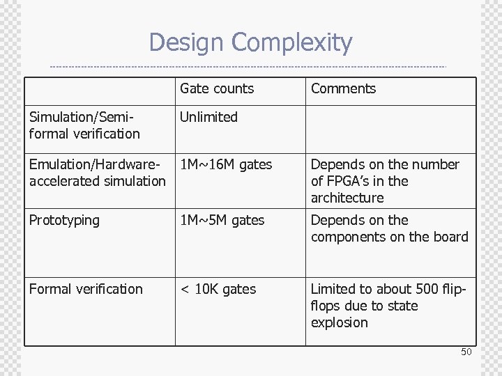 Design Complexity Gate counts Simulation/Semiformal verification Comments Unlimited Emulation/Hardware- 1 M~16 M gates accelerated