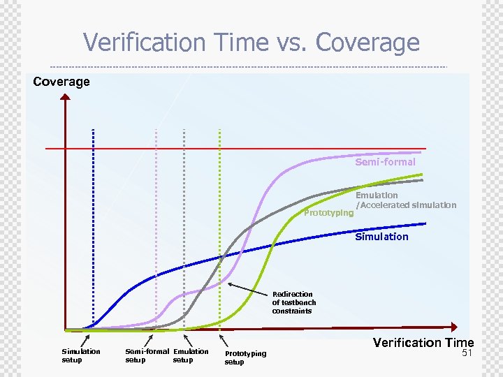 Verification Time vs. Coverage Semi-formal Prototyping Emulation /Accelerated simulation Simulation Redirection of testbench constraints