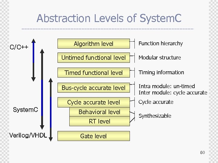 Abstraction Levels of System. C Algorithm level Function hierarchy Untimed functional level Modular structure