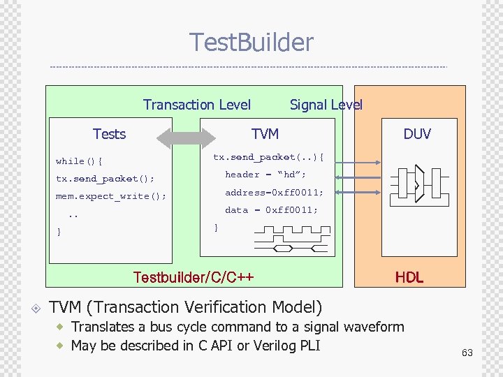 Test. Builder Transaction Level Tests Signal Level TVM tx. send_packet(. . ){ while(){ tx.