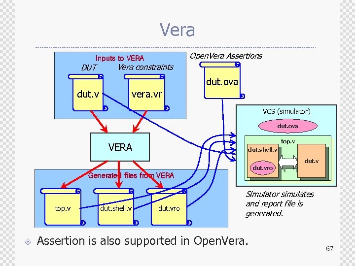 Vera Open. Vera Assertions Inputs to VERA DUT dut. v Vera constraints vera. vr