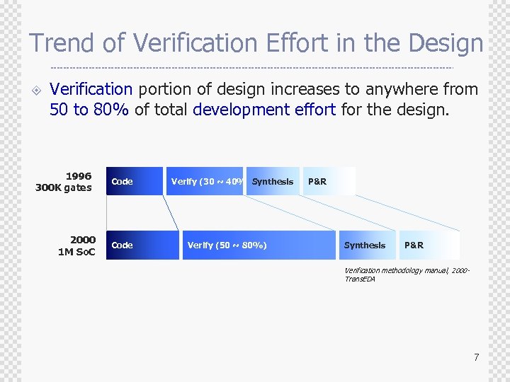 Trend of Verification Effort in the Design ± Verification portion of design increases to