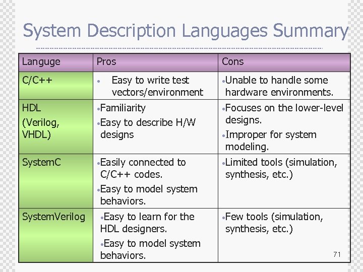 System Description Languages Summary Languge Pros C/C++ • HDL (Verilog, VHDL) • Familiarity •