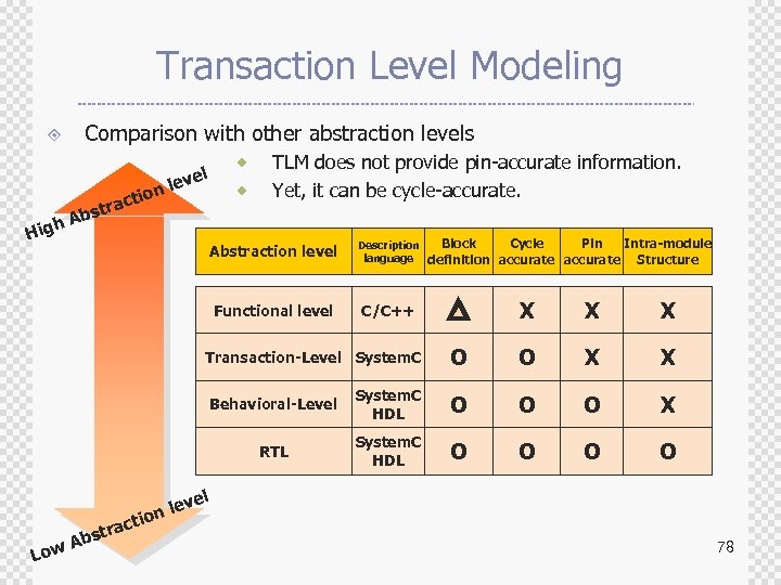 Transaction Level Modeling ± Comparison with other abstraction levels ion h Hig ct stra