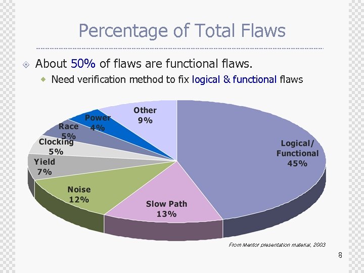 Percentage of Total Flaws ± About 50% of flaws are functional flaws. ® Need