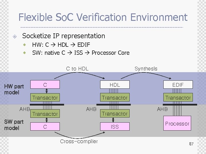 Flexible So. C Verification Environment ± Socketize IP representation ® ® HW: C HDL