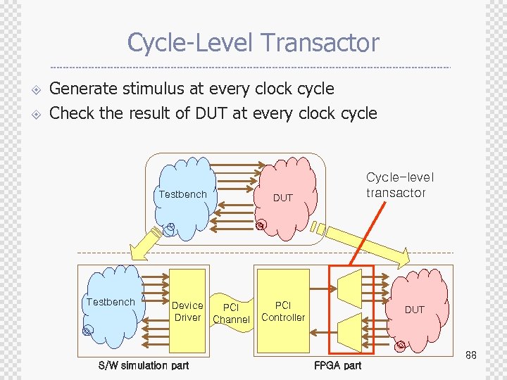 Cycle-Level Transactor ± ± Generate stimulus at every clock cycle Check the result of