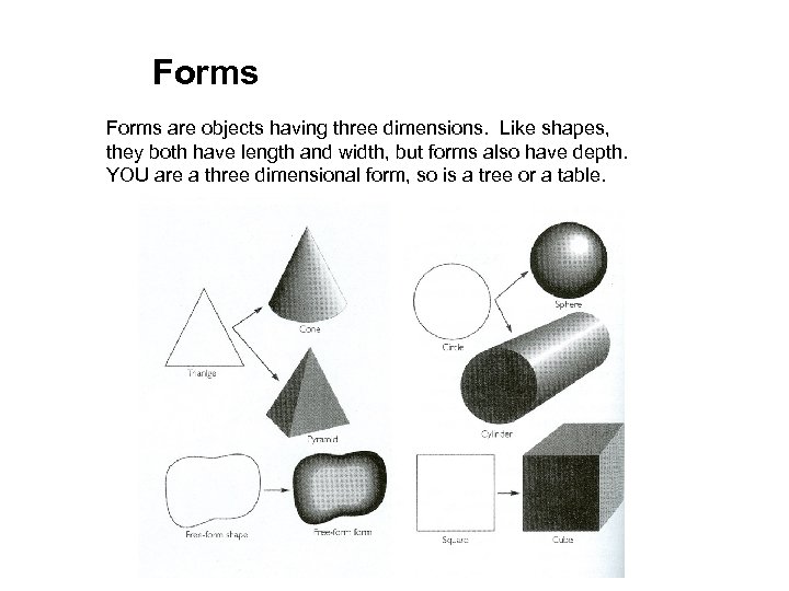 Forms are objects having three dimensions. Like shapes, they both have length and width,