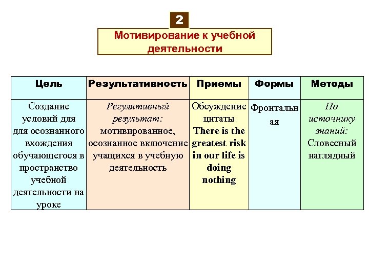 2 Мотивирование к учебной деятельности Цель Результативность Приемы Формы Методы Создание Регулятивный Обсуждение Фронтальн