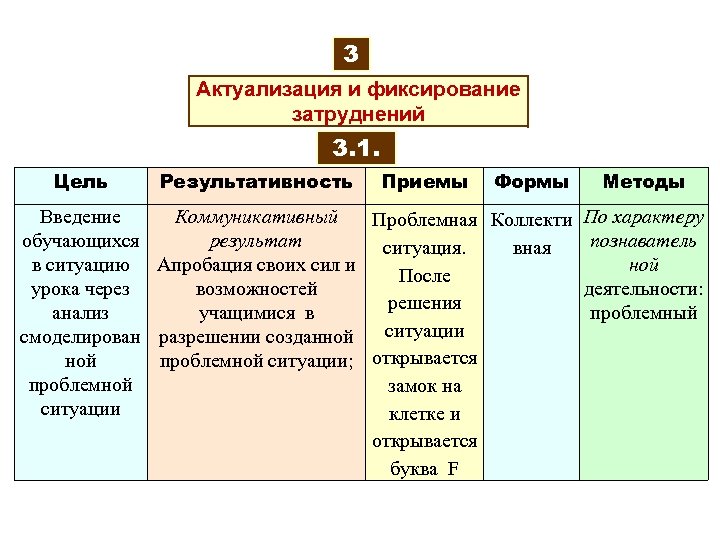 3 Актуализация и фиксирование затруднений 3. 1. Цель Результативность Приемы Формы Введение Коммуникативный Проблемная