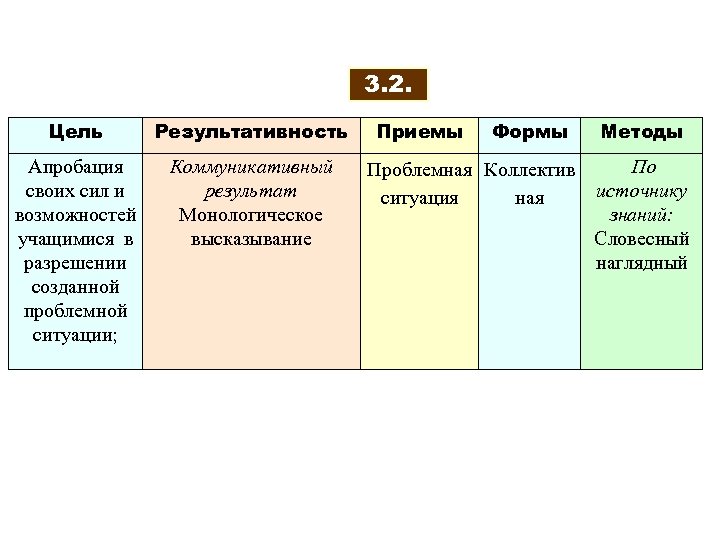 3. 2. Цель Результативность Апробация своих сил и возможностей учащимися в разрешении созданной проблемной