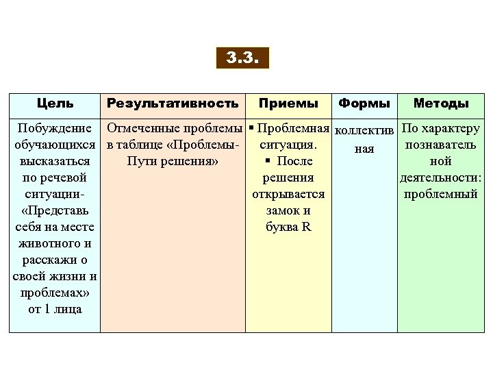 3. 3. Цель Результативность Приемы Формы Побуждение Отмеченные проблемы § Проблемная коллектив обучающихся в