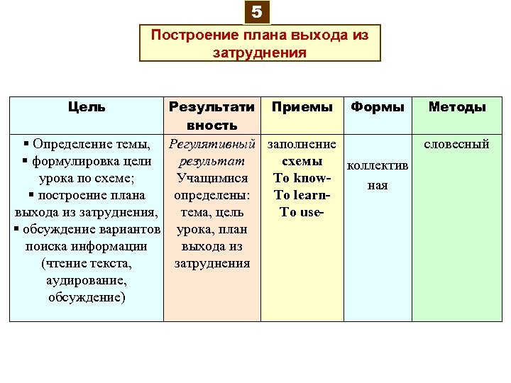 5 Построение плана выхода из затруднения Цель § Определение темы, § формулировка цели урока