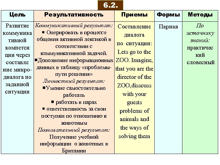 6. 2. Цель Результативность Приемы Формы Развитие Коммуникативный результат: Составление Парная Оперировать в процессе