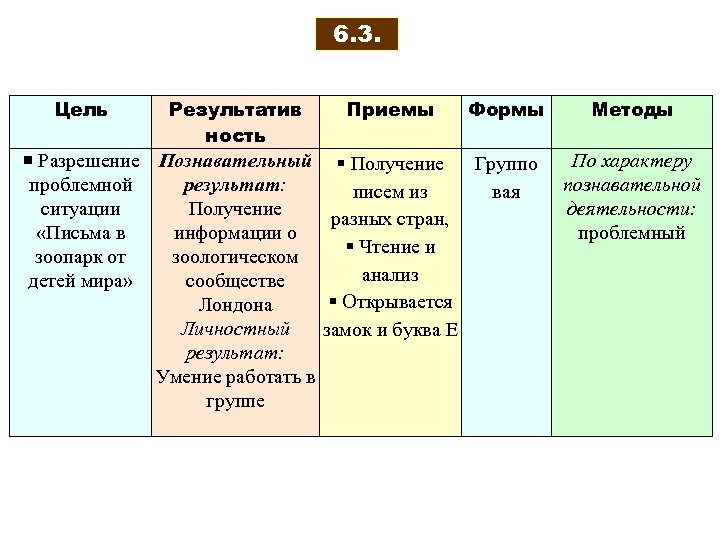 6. 3. Цель Разрешение Результатив ность Приемы Формы Познавательный § Получение Группо проблемной результат: