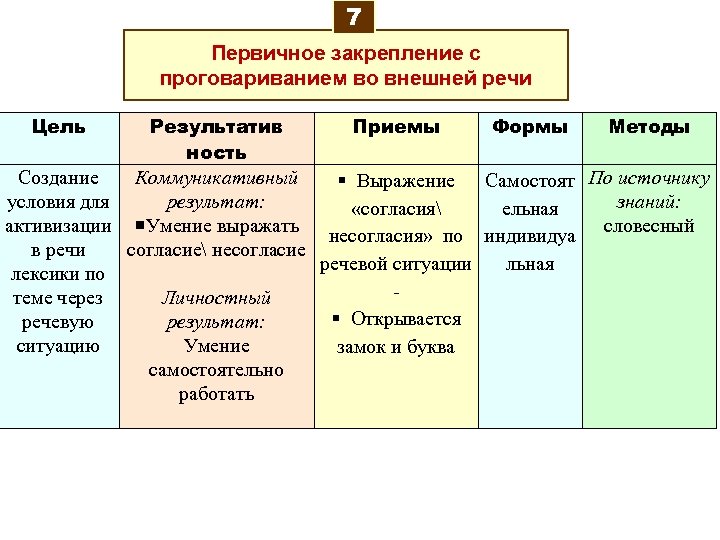 7 Первичное закрепление с проговариванием во внешней речи Цель Результатив ность Приемы Формы Методы