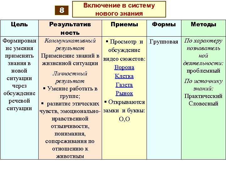 8 Цель Формирован ие умения применять знания в новой ситуации через обсуждение речевой ситуации