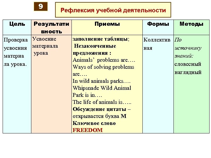 9 Цель Рефлексия учебной деятельности Результати вность Проверка Усвоение усвоения материала урока материа ла