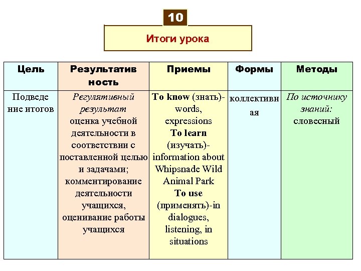 10 Итоги урока Цель Подведе ние итогов Результатив ность Приемы Формы Методы Регулятивный To