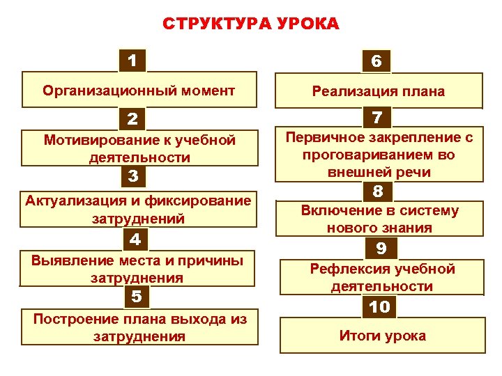 СТРУКТУРА УРОКА 1 Организационный момент 2 Мотивирование к учебной деятельности 3 Актуализация и фиксирование